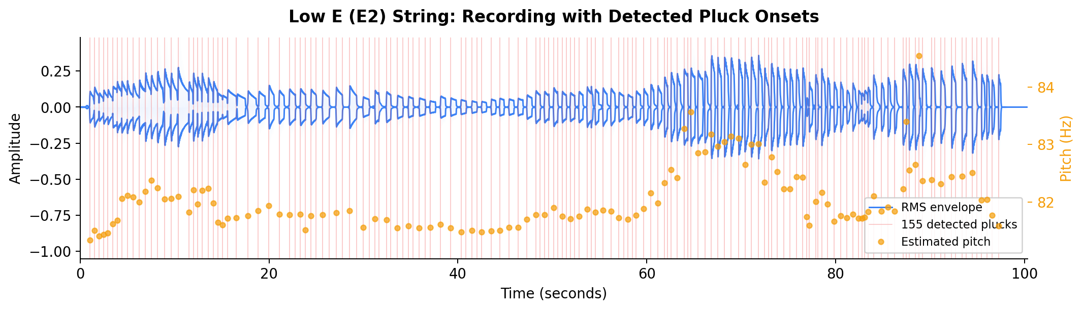 The low-E string on a guitar plucked at various intensities. The pitch has been extracted from each pluck and plotted on the y-axis.