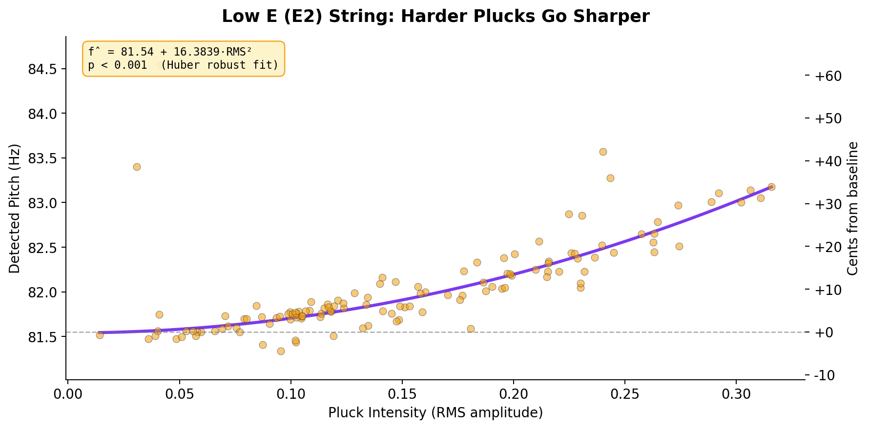 The low-E string on a guitar plucked at various intensities. We plot the RMS amplitude of the pluck against the pitch, and fit a quadratic curve.