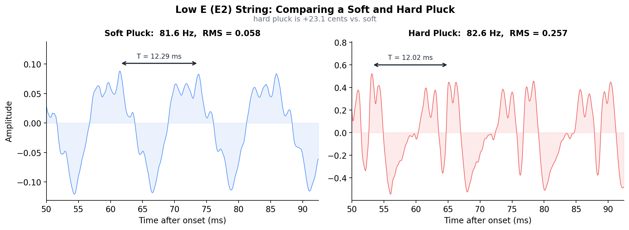 The low-E string plucked softly (left) and hard (right). The harder pluck is about a quarter tone sharp.